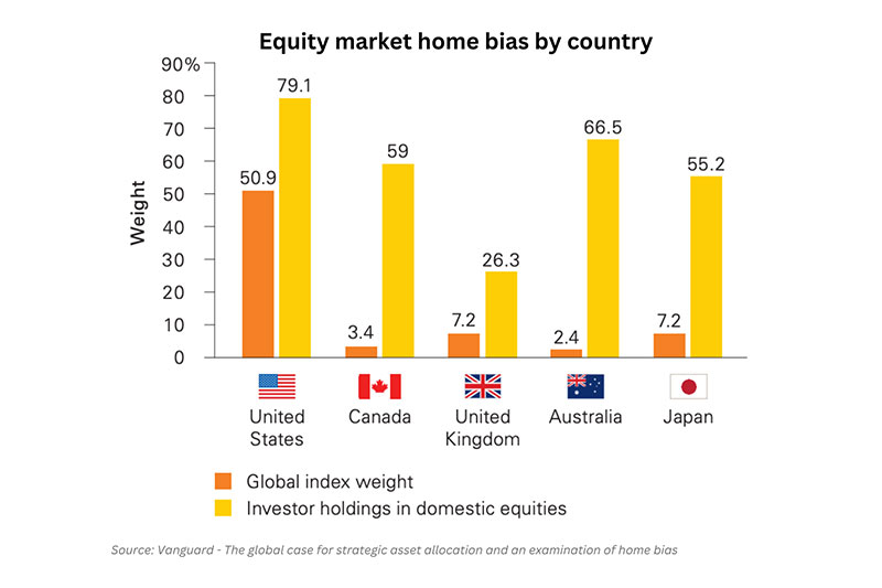 Home Country Bias
