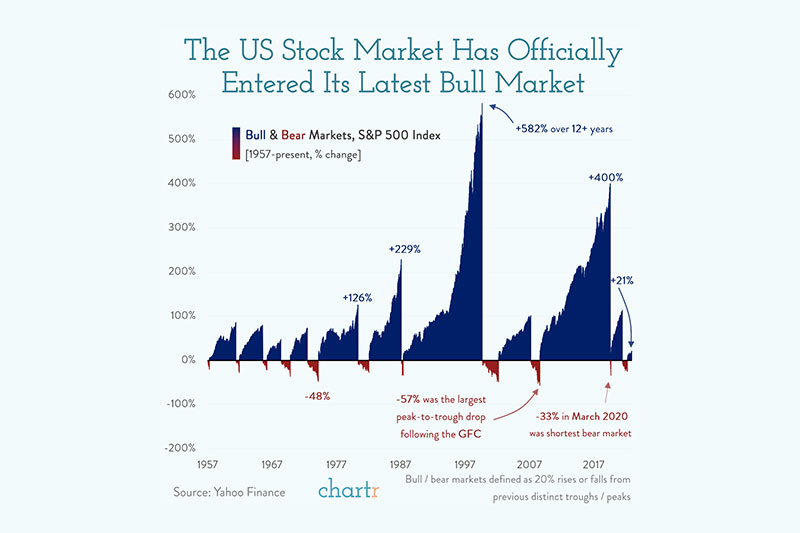 The Latest Bull Market