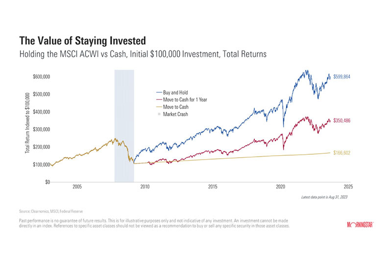The Power of staying invested