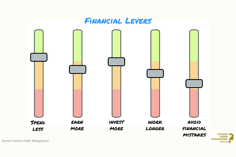 Your financial levers