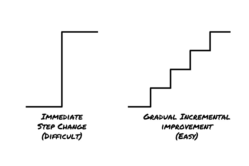 The Power of Incremental Change