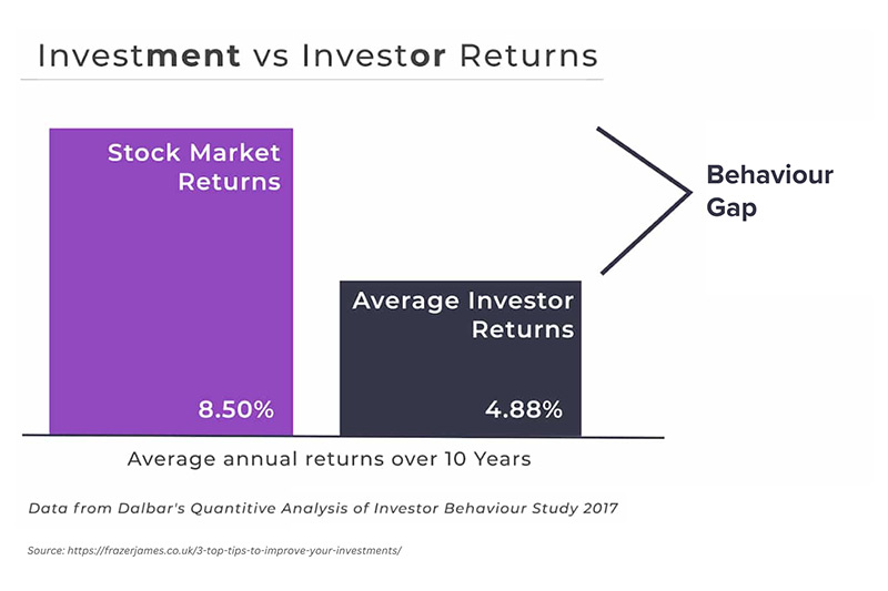 InvestMENT Returns vs InvestOR Returns